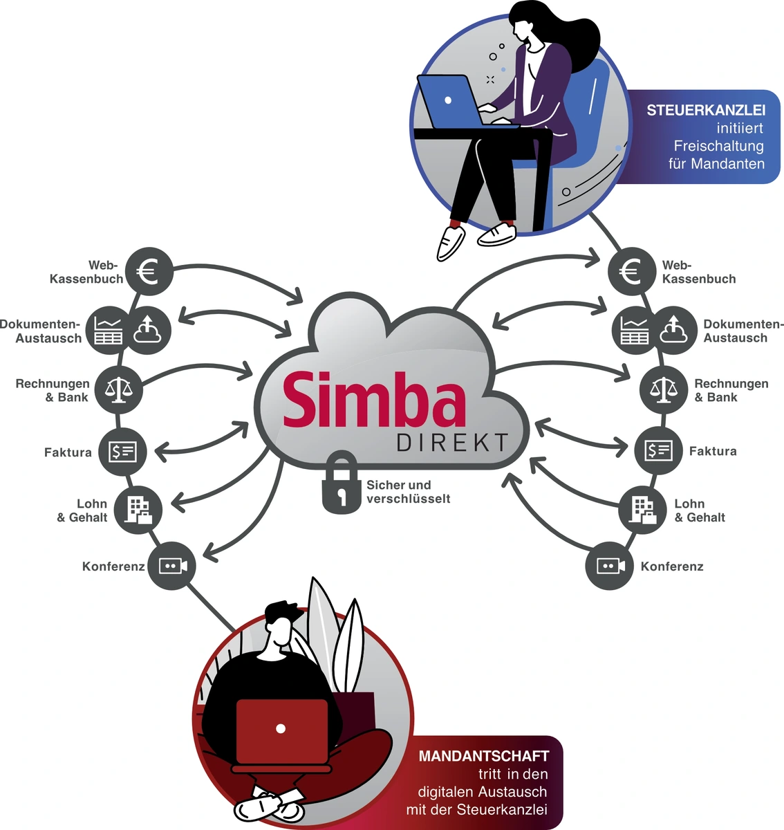 E-Rechnung und digitaler Datenaustausch bei Steuerberater RKK – Einfach und sicher mit Simba Software Infografik: Digitaler Belegaustausch zwischen Steuerberater RKK und Mandanten über Simba – Web-Kassenbuch, Lohn, Rechnungen und mehr